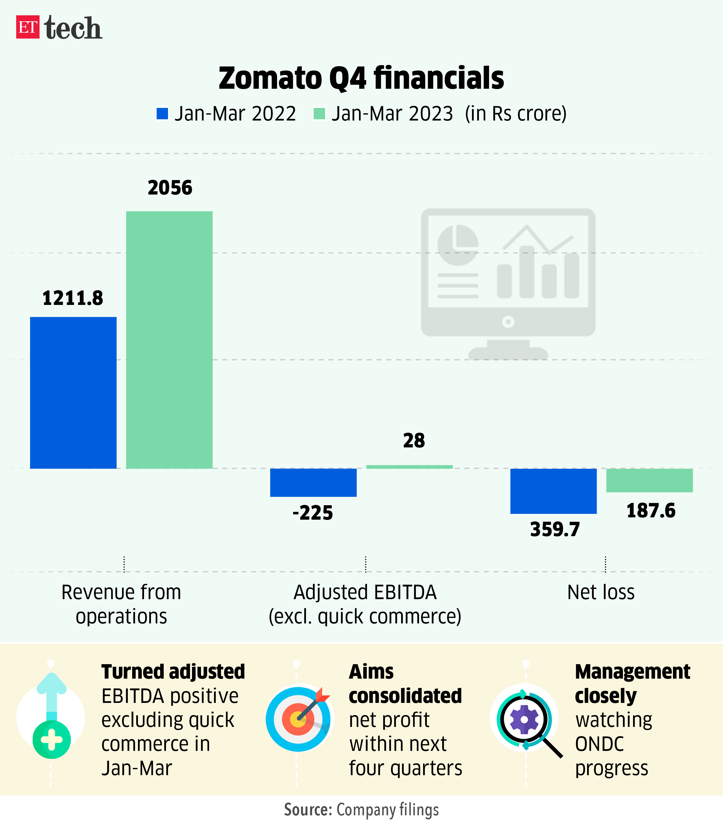 Zomato Q4 financials_Graphic_ETTECH